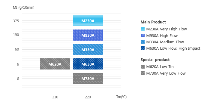 M230A Ultra High Flow / M930A High Flow / M330A Medium Flow / M620A Low Melting Point / M630A Bottom flow, high impact/M730A ultra low flow